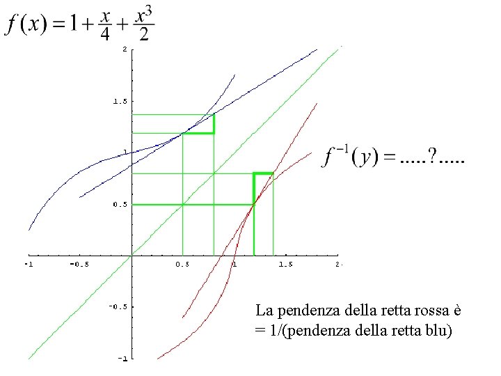 La pendenza della retta rossa è = 1/(pendenza della retta blu) 