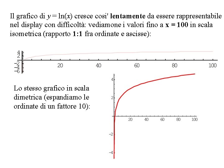 Il grafico di y = ln(x) cresce cosi' lentamente da essere rappresentabile nel display