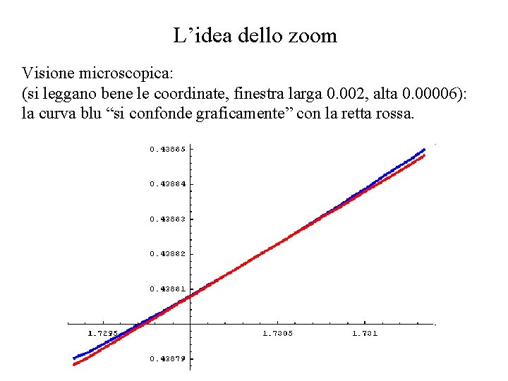 L’idea dello zoom Visione microscopica: (si leggano bene le coordinate, finestra larga 0. 002,