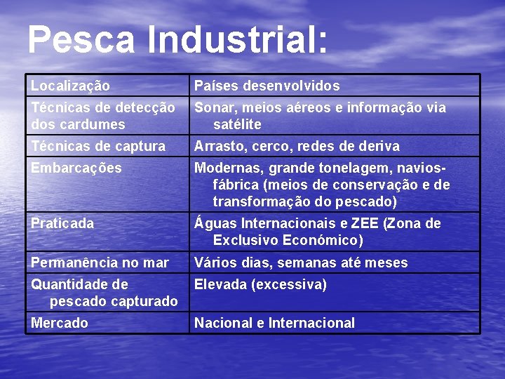 Pesca Industrial: Localização Países desenvolvidos Técnicas de detecção dos cardumes Sonar, meios aéreos e