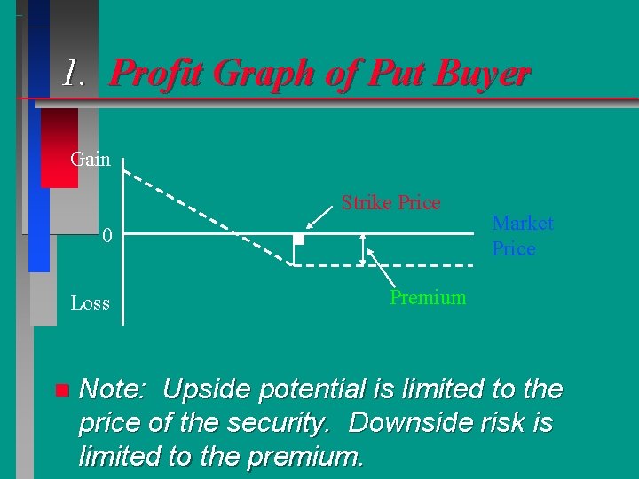 1. Profit Graph of Put Buyer Gain Strike Price 0 Loss n Market Price