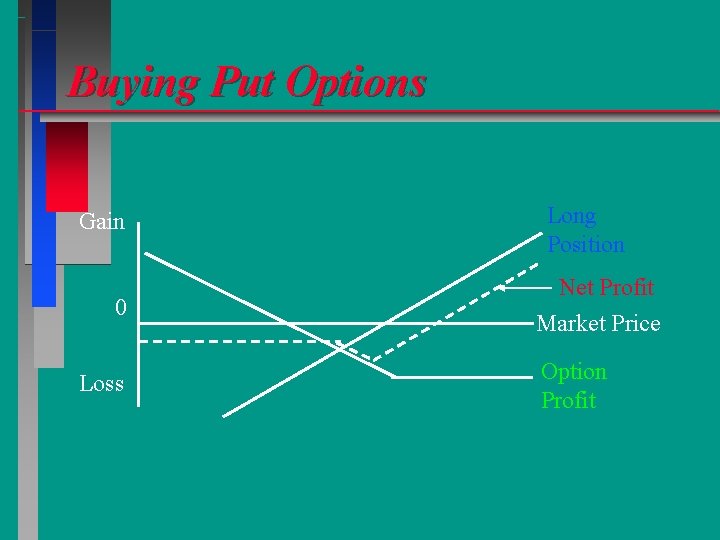Buying Put Options Gain 0 Loss Long Position Net Profit Market Price Option Profit