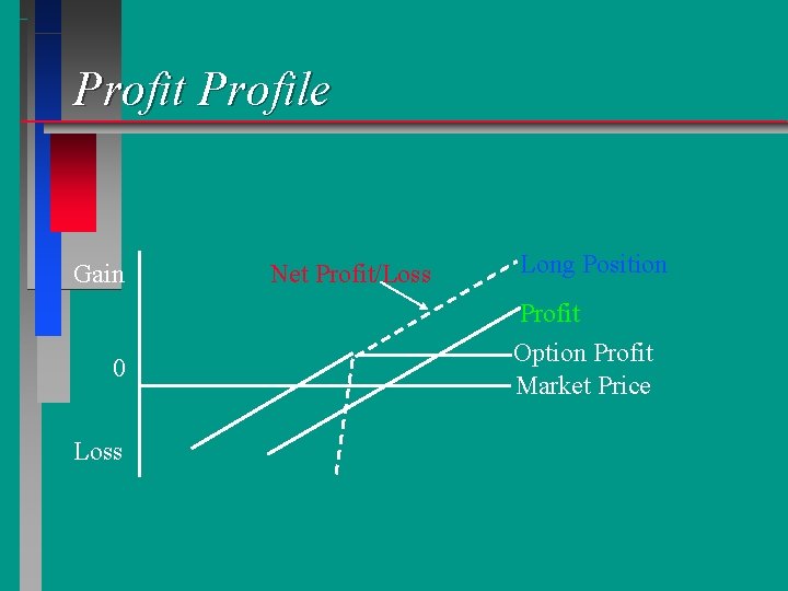 Profit Profile Gain 0 Loss Net Profit/Loss Long Position Profit Option Profit Market Price