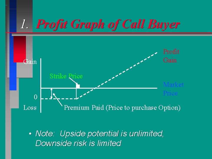 1. Profit Graph of Call Buyer Profit Gain Strike Price 0 Loss Market Price