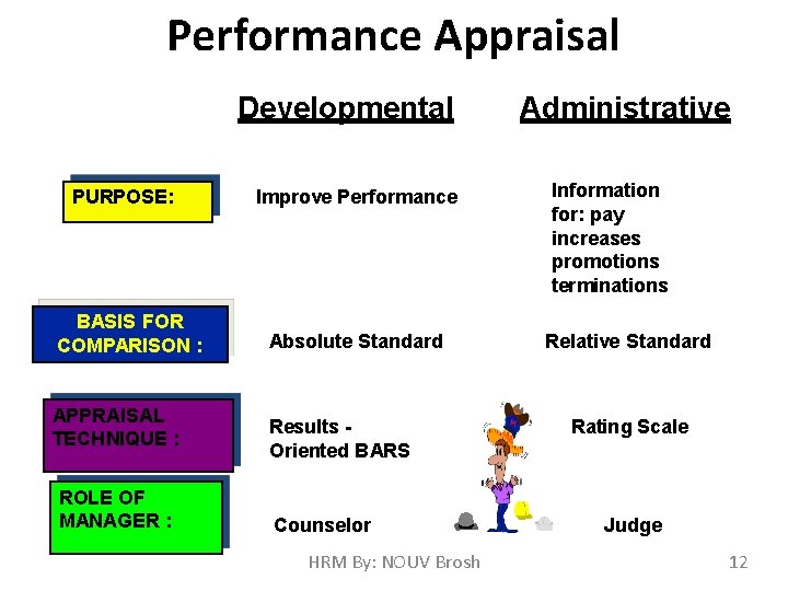 Performance Appraisal Developmental PURPOSE: BASIS FOR COMPARISON : APPRAISAL TECHNIQUE : ROLE OF MANAGER