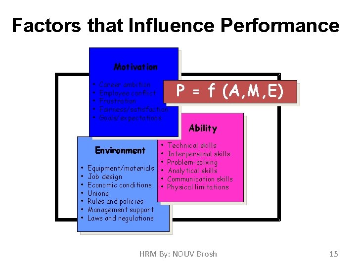 Factors that Influence Performance Motivation • • • Career ambition Employee conflict Frustration Fairness/satisfaction