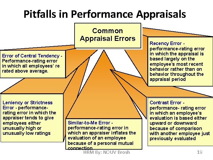 Pitfalls in Performance Appraisals Common Appraisal Errors Error of Central Tendency Performance-rating error in