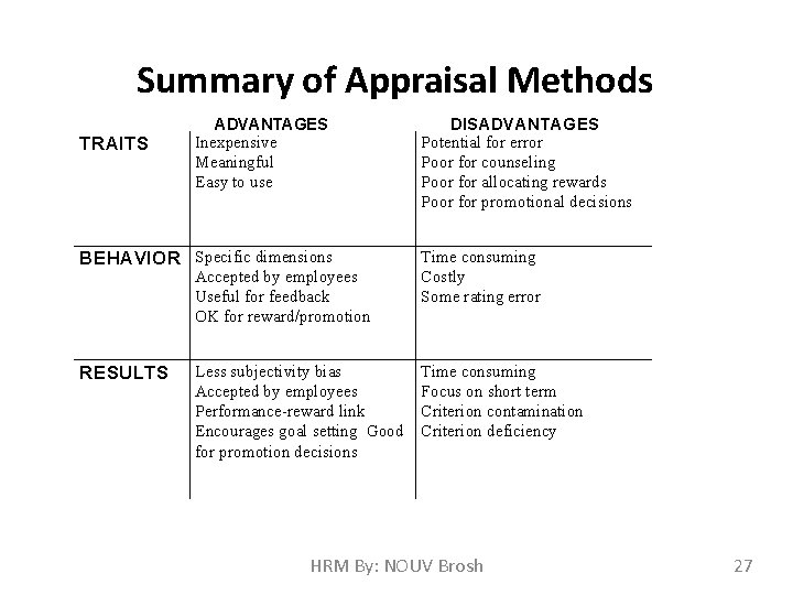 Summary of Appraisal Methods TRAITS ADVANTAGES Inexpensive Meaningful Easy to use BEHAVIOR Specific dimensions