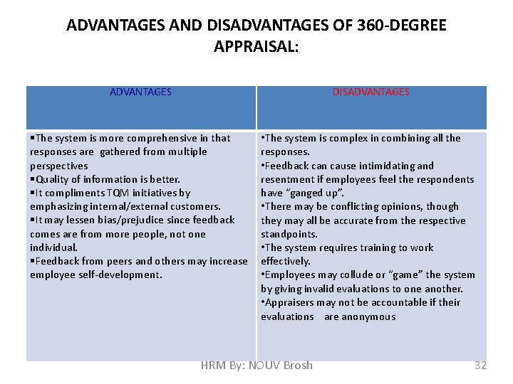 ADVANTAGES AND DISADVANTAGES OF 360 -DEGREE APPRAISAL: ADVANTAGES DISADVANTAGES The system is more comprehensive