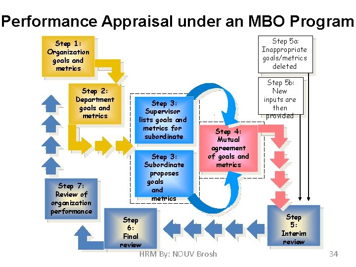 Performance Appraisal under an MBO Program Step 5 a: Inappropriate goals/metrics deleted Step 1: