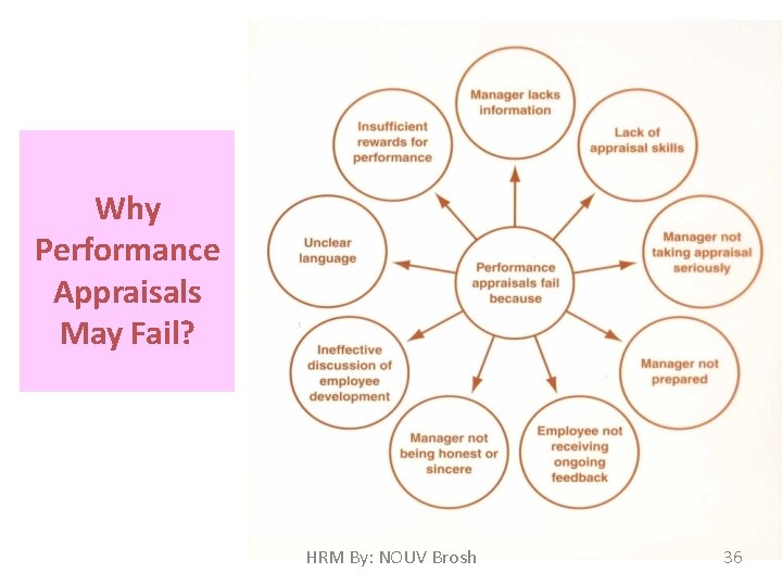 Why Performance Appraisals May Fail? HRM By: NOUV Brosh 36 