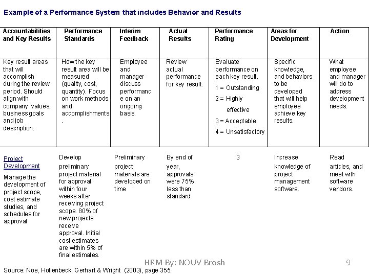 Example of a Performance System that includes Behavior and Results Accountabilities and Key Results