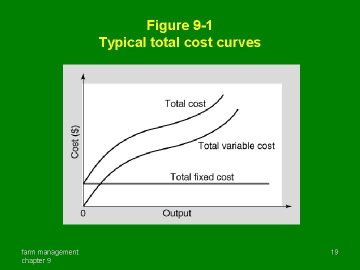 Figure 9 -1 Typical total cost curves farm management chapter 9 19 