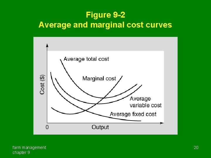 Figure 9 -2 Average and marginal cost curves farm management chapter 9 20 