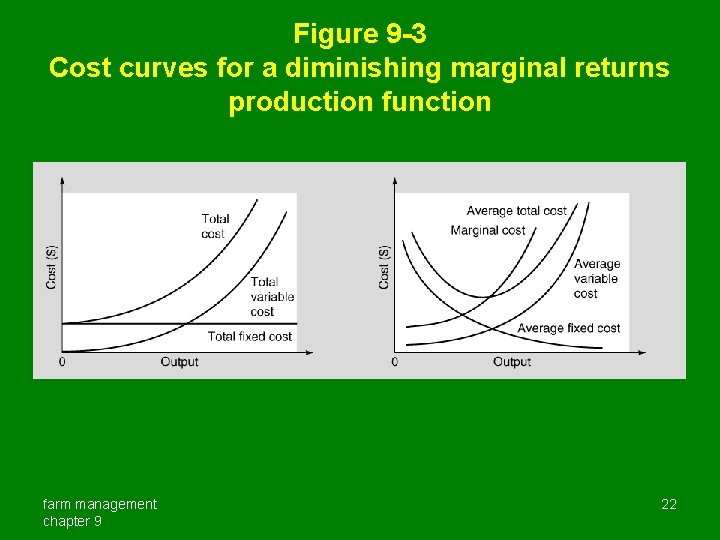 Figure 9 -3 Cost curves for a diminishing marginal returns production function farm management