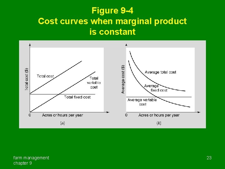 Figure 9 -4 Cost curves when marginal product is constant farm management chapter 9