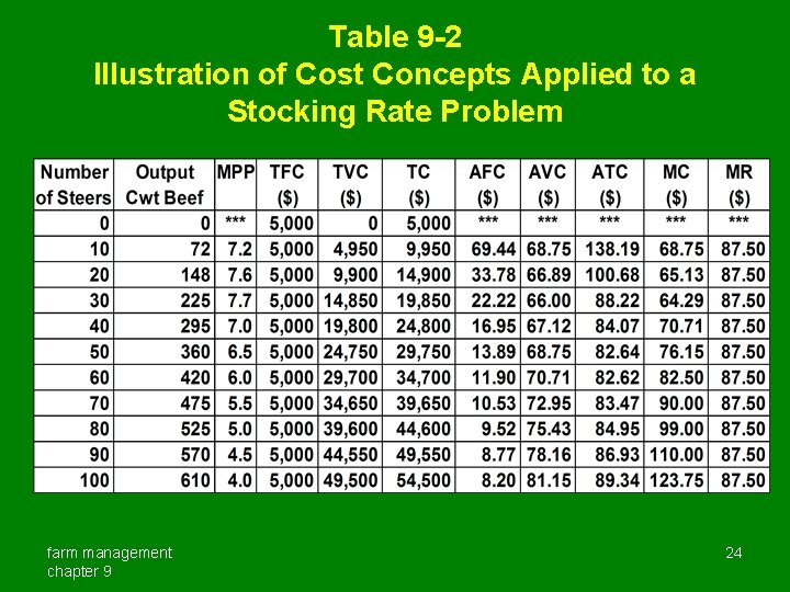 Table 9 -2 Illustration of Cost Concepts Applied to a Stocking Rate Problem farm