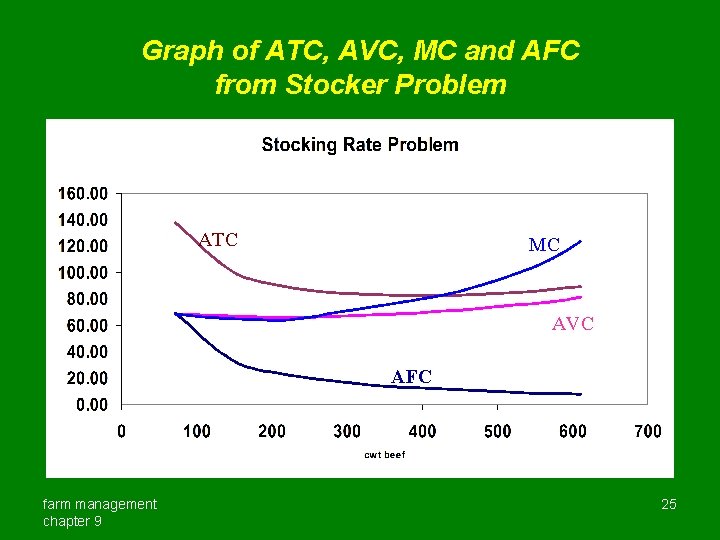 Graph of ATC, AVC, MC and AFC from Stocker Problem ATC MC AVC AFC