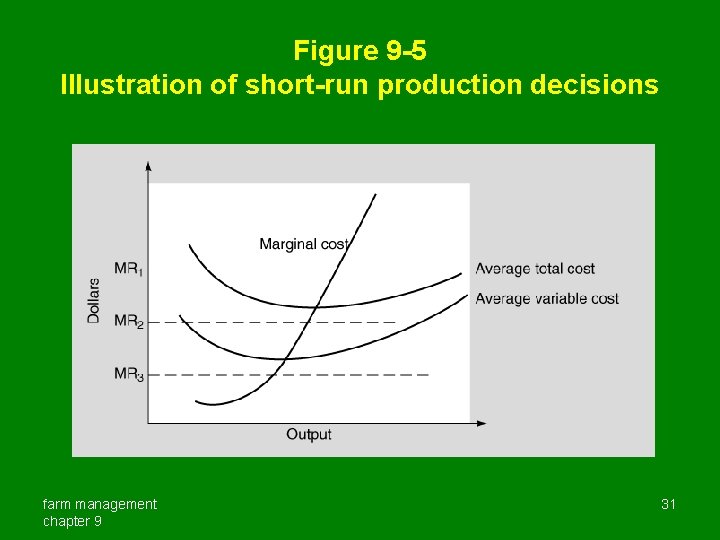 Figure 9 -5 Illustration of short-run production decisions farm management chapter 9 31 