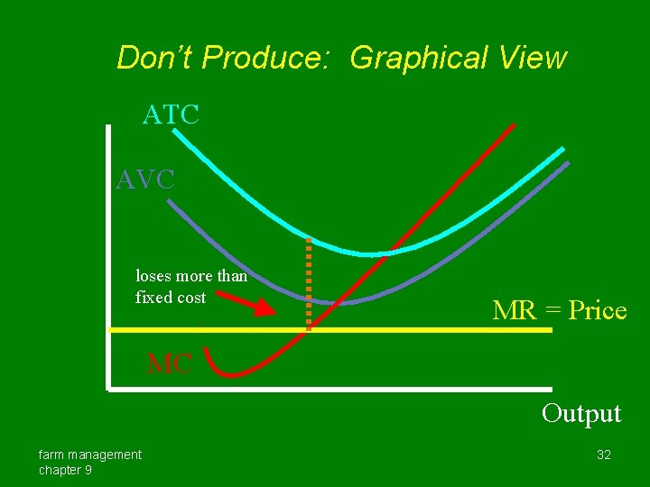 Don’t Produce: Graphical View ATC AVC loses more than fixed cost MR = Price