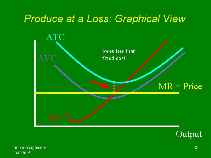 Produce at a Loss: Graphical View ATC AVC loses less than fixed cost MR
