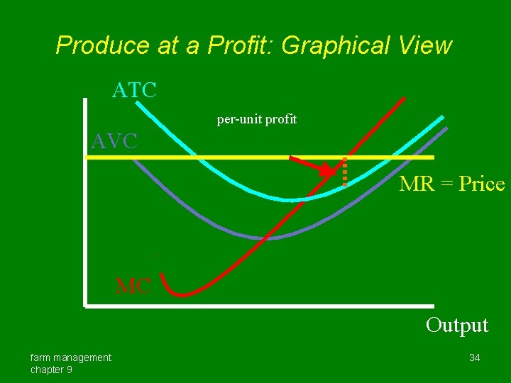 Produce at a Profit: Graphical View ATC per-unit profit AVC MR = Price MC