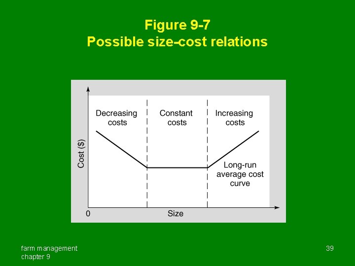 Figure 9 -7 Possible size-cost relations farm management chapter 9 39 