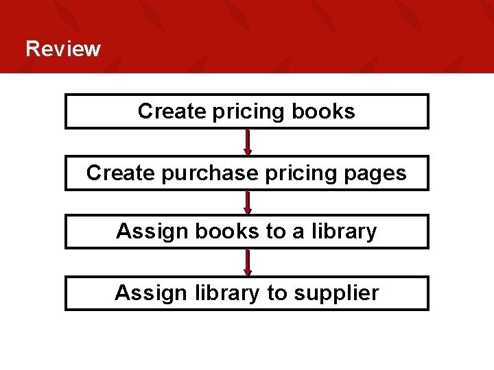 Review Create pricing books Create purchase pricing pages Assign books to a library Assign