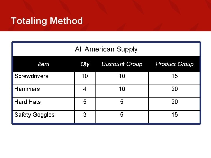 Totaling Method All American Supply Item Qty Discount Group Product Group Screwdrivers 10 10