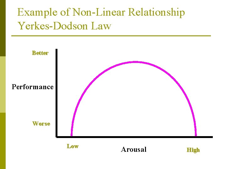 Example of Non-Linear Relationship Yerkes-Dodson Law Better Performance Worse Low Arousal High 