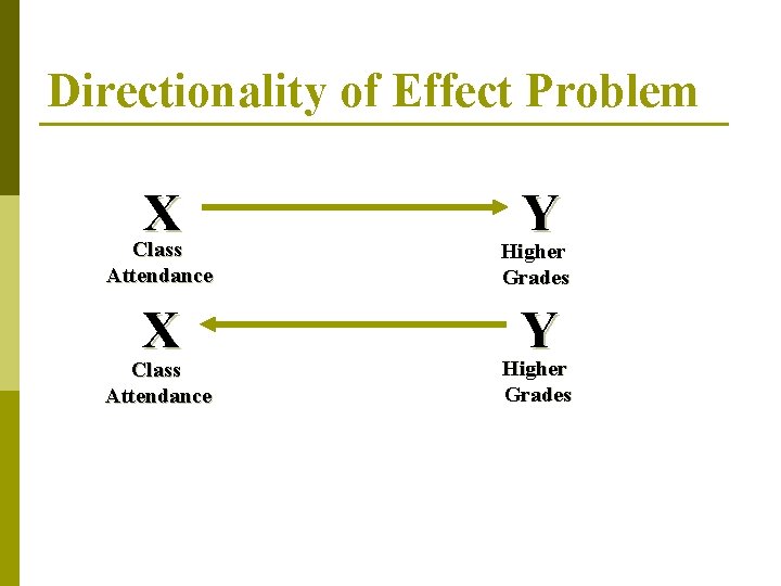 Directionality of Effect Problem X Class Y Higher Attendance Higher Grades X Y Higher