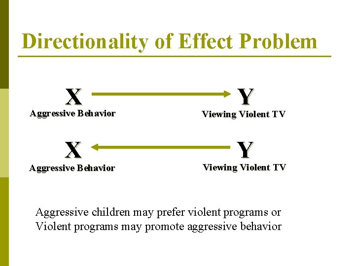 Directionality of Effect Problem X Aggressive Behavior Y Viewing Violent TV X Y Viewing