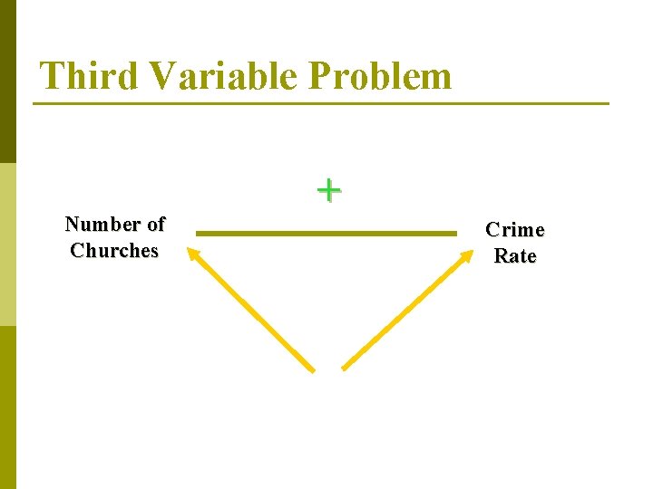Third Variable Problem Number of Churches + Crime Rate 