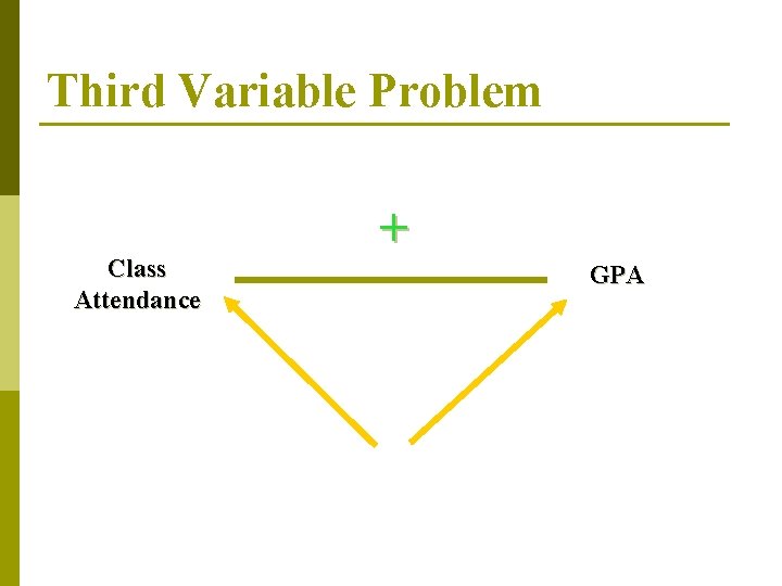 Third Variable Problem Class Attendance + GPA 