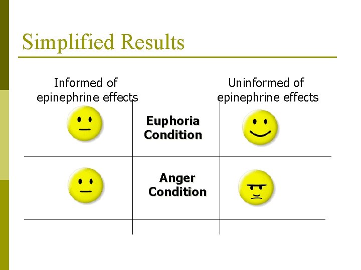 Simplified Results Informed of epinephrine effects Uninformed of epinephrine effects Euphoria Condition Anger Condition