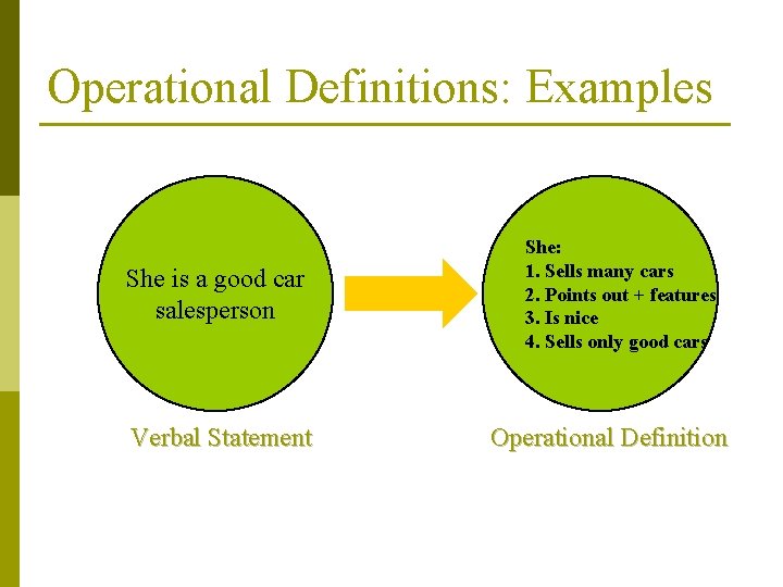 Operational Definitions: Examples She is a good car salesperson Verbal Statement She: 1. Sells