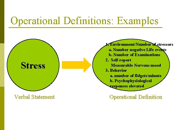 Operational Definitions: Examples Stress Verbal Statement 1. Environment/Number of stressors a. Number negative Life