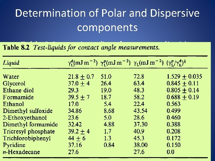 Determination of Polar and Dispersive components • Table 8. 2 contains a list of