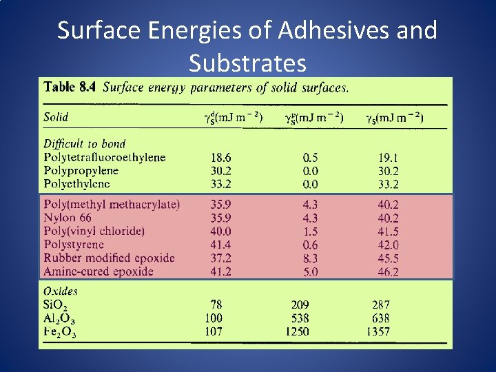 Surface Energies of Adhesives and Substrates 