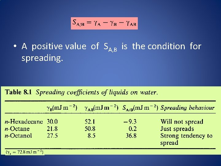  • A positive value of SA, B is the condition for spreading. 