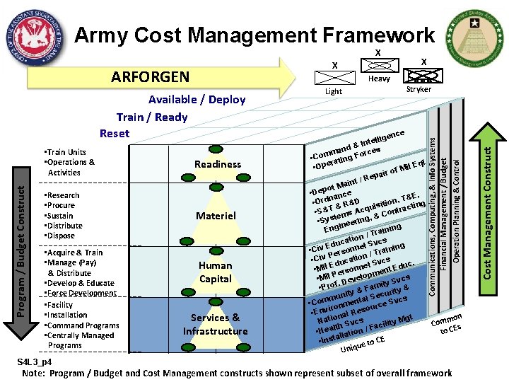 Army Cost Management Framework X X ARFORGEN Heavy • Research • Procure • Sustain