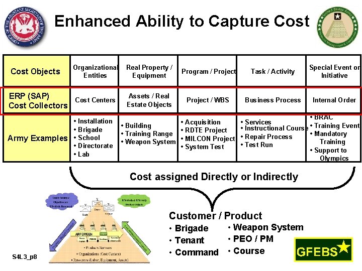 Enhanced Ability to Capture Cost Objects Organizational Entities ERP (SAP) Cost Centers Cost Collectors