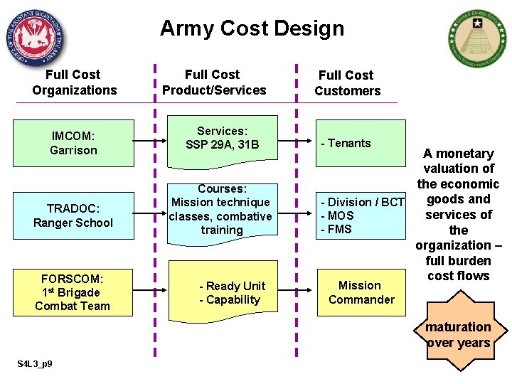 Army Cost Design Full Cost Organizations IMCOM: Garrison TRADOC: Ranger School FORSCOM: 1 st