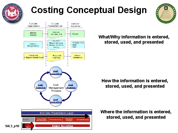 Costing Conceptual Design What/Why information is entered, stored, used, and presented Cost Accounting Cost