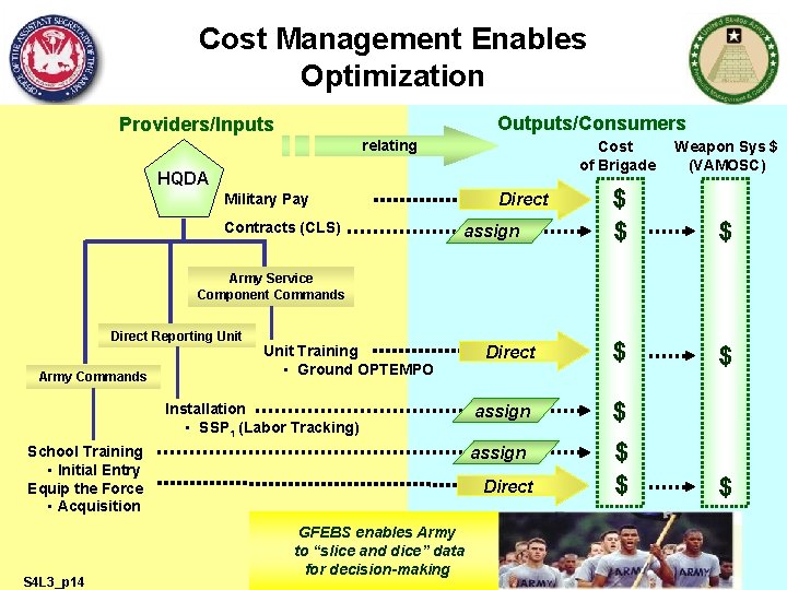 Cost Management Enables Optimization Outputs/Consumers Providers/Inputs relating Cost of Brigade Weapon Sys $ (VAMOSC)