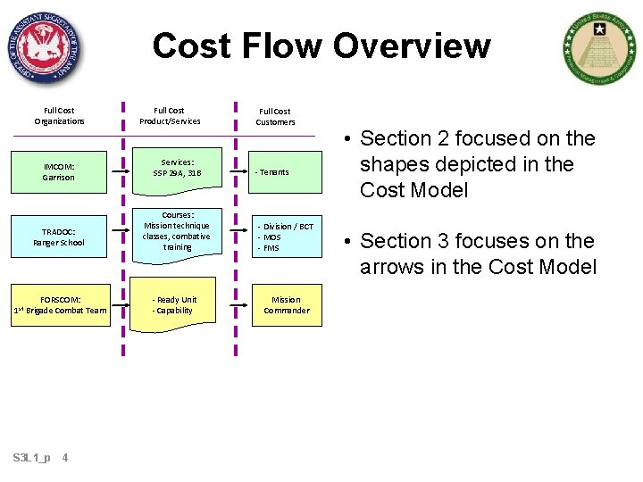 Cost Flow Overview Full Cost Organizations IMCOM: Garrison TRADOC: Ranger School FORSCOM: 1 st