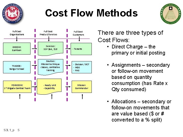 Cost Flow Methods Full Cost Organizations IMCOM: Garrison TRADOC: Ranger School FORSCOM: 1 st