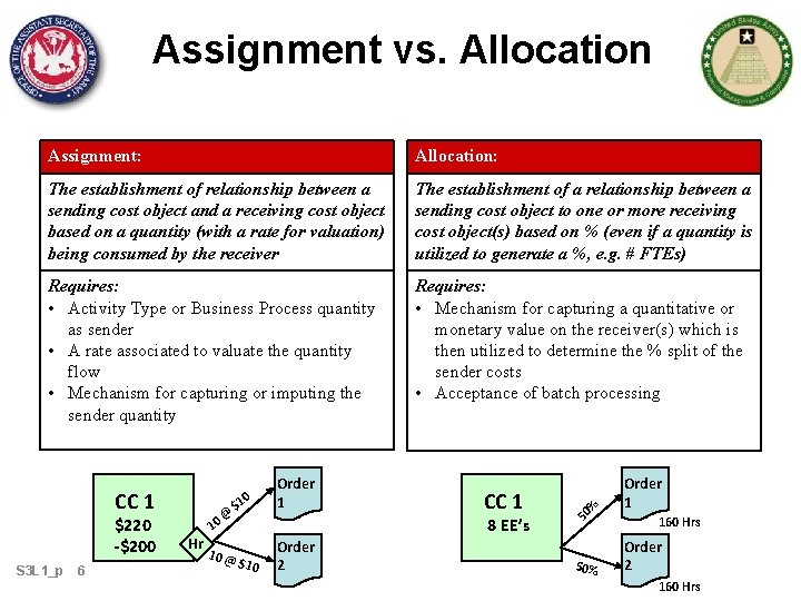 Assignment vs. Allocation: The establishment of relationship between a sending cost object and a