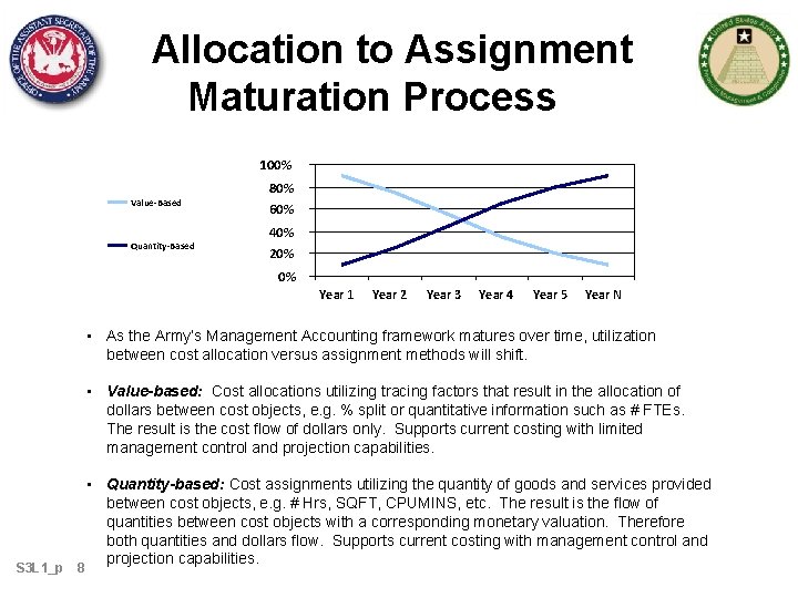 Allocation to Assignment Maturation Process 100% Value-Based Quantity-Based 80% 60% 40% 20% 0% Year