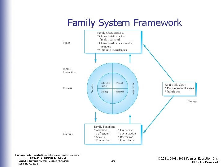 Family System Framework Families, Professionals, & Exceptionality: Positive Outcomes Through Partnerships & Trust, 6